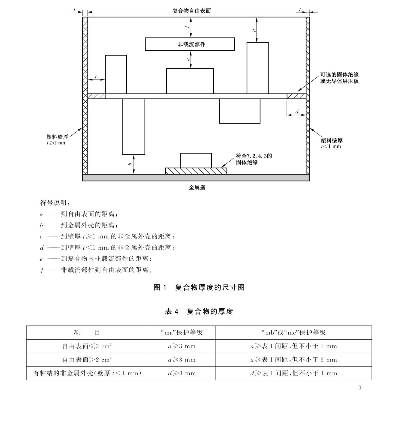 浇封型m 复合物厚度 a b c d e f 参数示意图（GB/T 3836.9-2021 图 1 + 表 4 物理页 9）